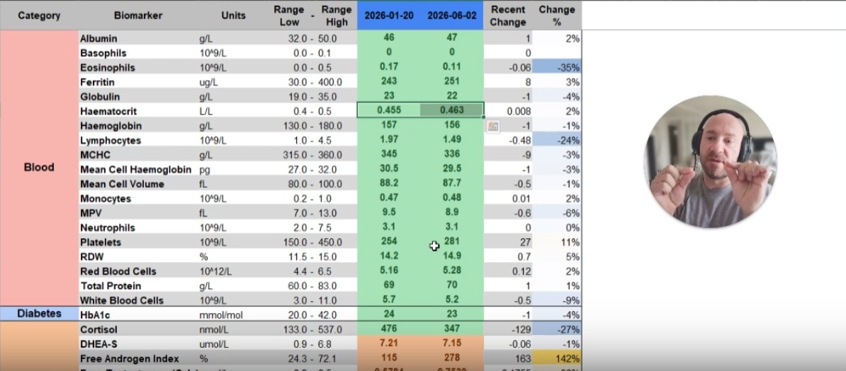 A Parker Health blood test review: a biomarker panel with change-over-time columns and a recorded video walkthrough