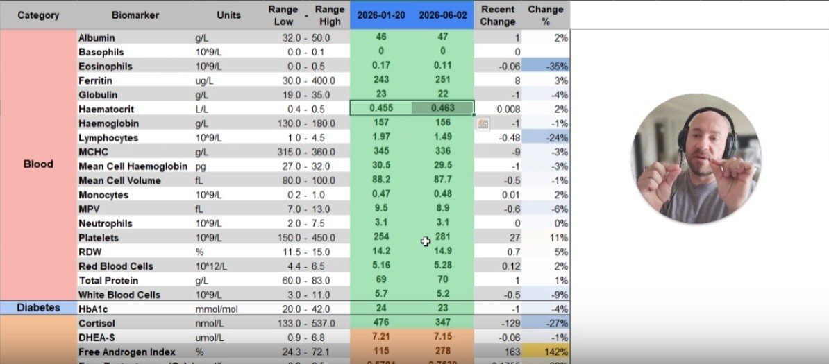 A biomarker review panel with change-over-time columns and a recorded video walkthrough